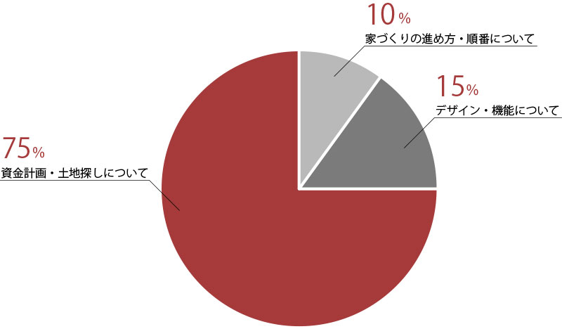 家づくりを考えるご家族の不安